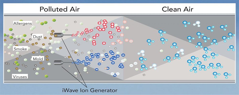 iWave Air Cleansing Diagram